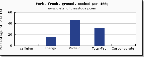 caffeine and nutrition facts in ground pork per 100g